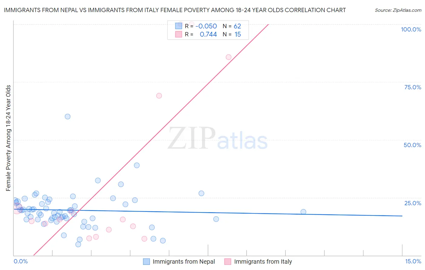 Immigrants from Nepal vs Immigrants from Italy Female Poverty Among 18-24 Year Olds