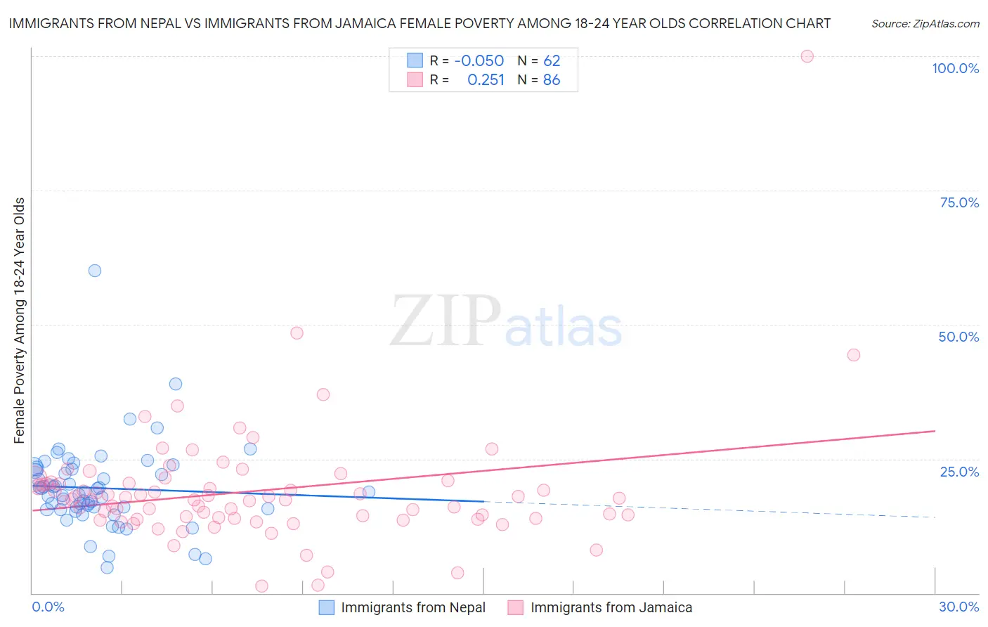 Immigrants from Nepal vs Immigrants from Jamaica Female Poverty Among 18-24 Year Olds