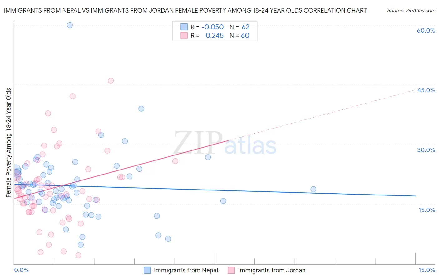 Immigrants from Nepal vs Immigrants from Jordan Female Poverty Among 18-24 Year Olds