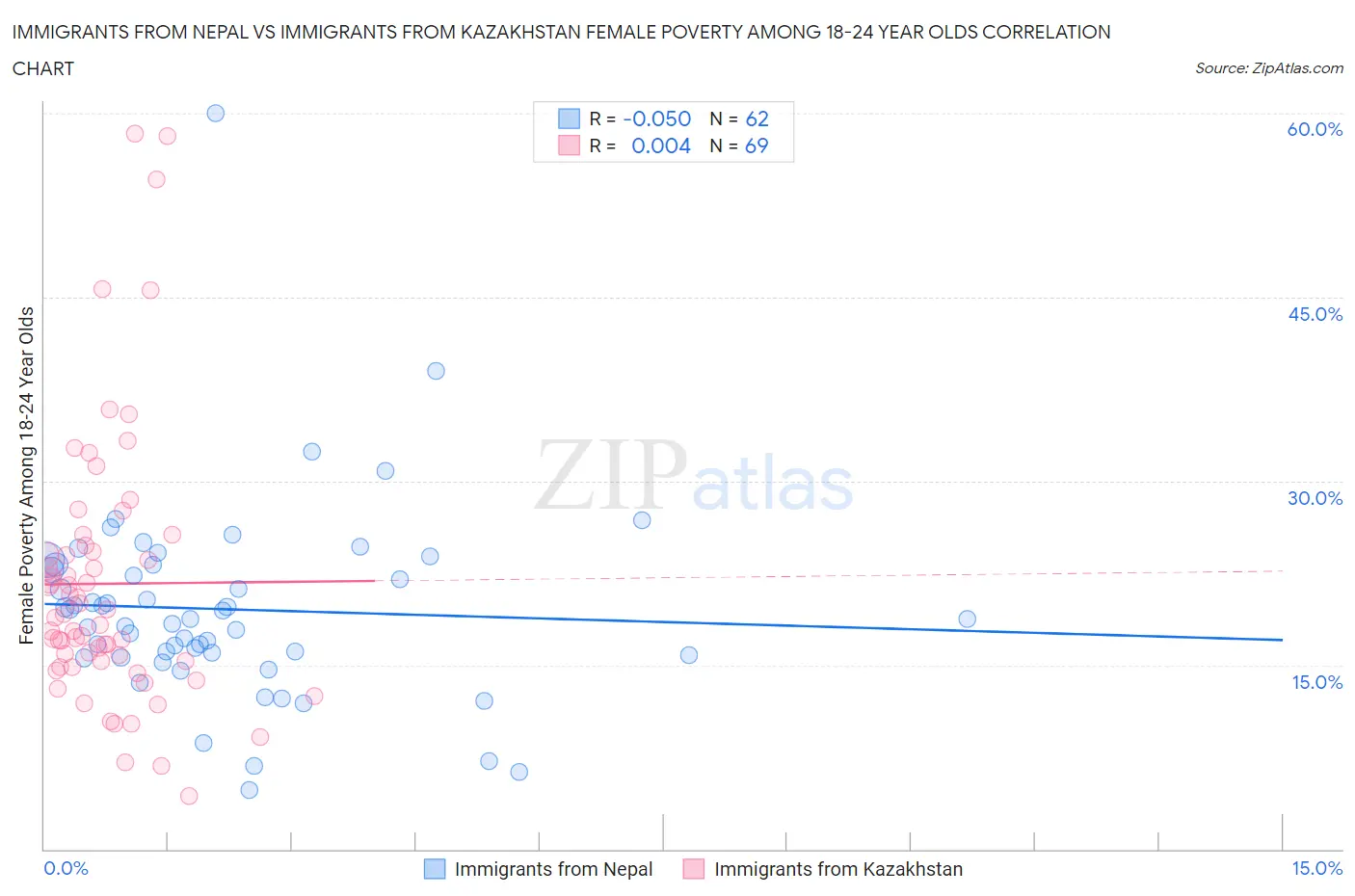 Immigrants from Nepal vs Immigrants from Kazakhstan Female Poverty Among 18-24 Year Olds