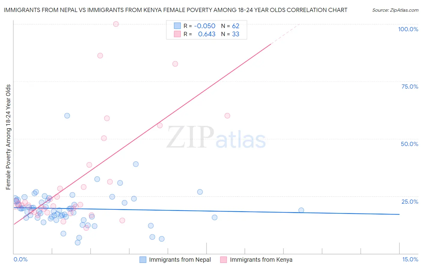 Immigrants from Nepal vs Immigrants from Kenya Female Poverty Among 18-24 Year Olds