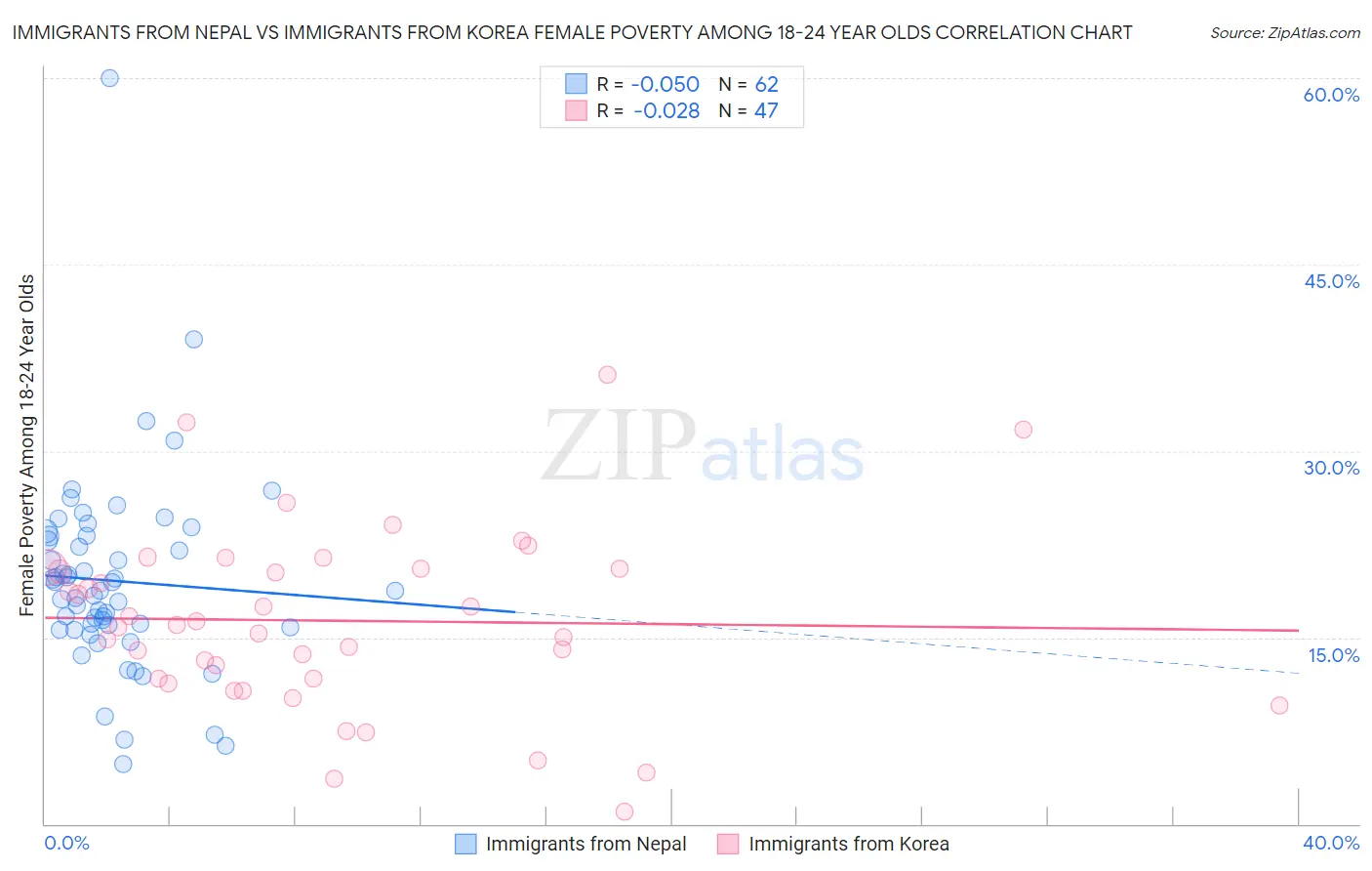 Immigrants from Nepal vs Immigrants from Korea Female Poverty Among 18-24 Year Olds