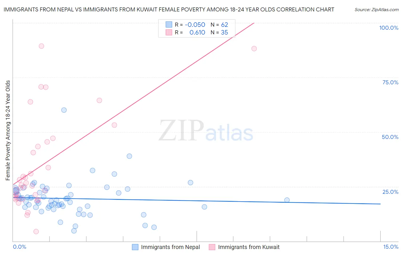 Immigrants from Nepal vs Immigrants from Kuwait Female Poverty Among 18-24 Year Olds