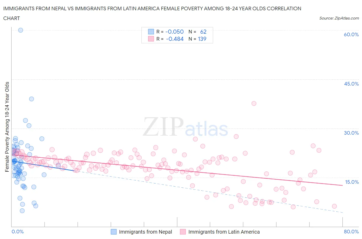 Immigrants from Nepal vs Immigrants from Latin America Female Poverty Among 18-24 Year Olds