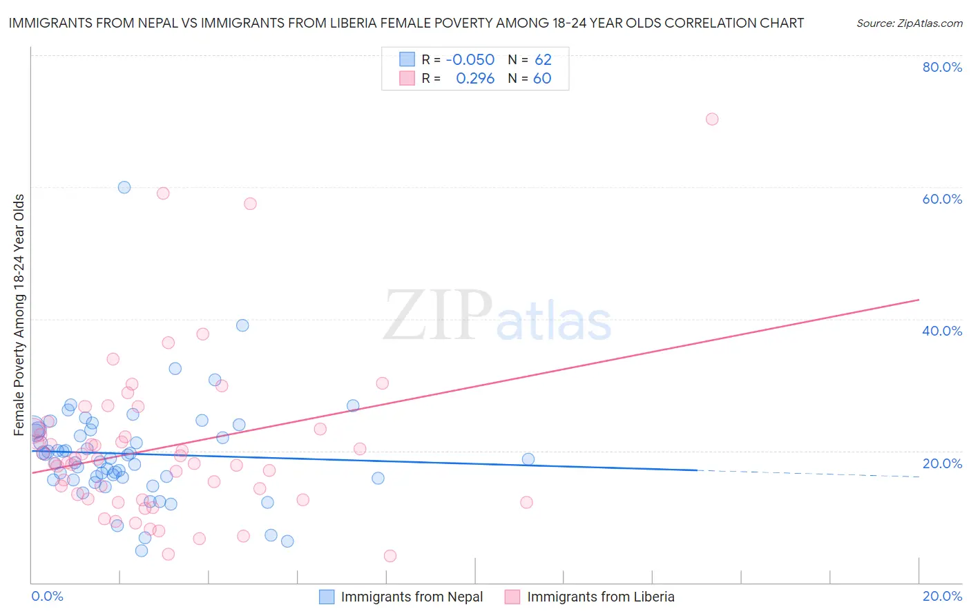 Immigrants from Nepal vs Immigrants from Liberia Female Poverty Among 18-24 Year Olds