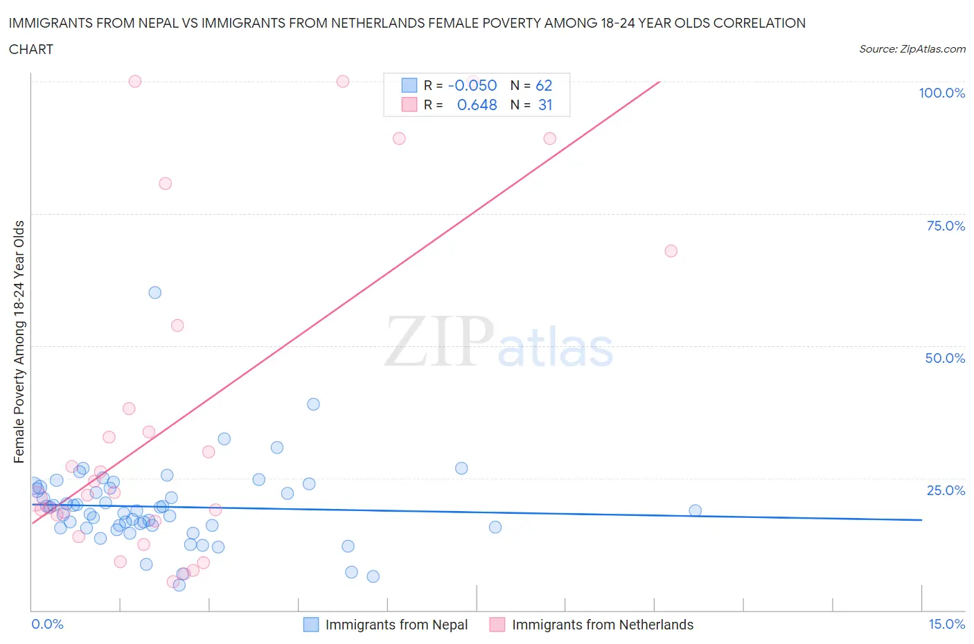 Immigrants from Nepal vs Immigrants from Netherlands Female Poverty Among 18-24 Year Olds