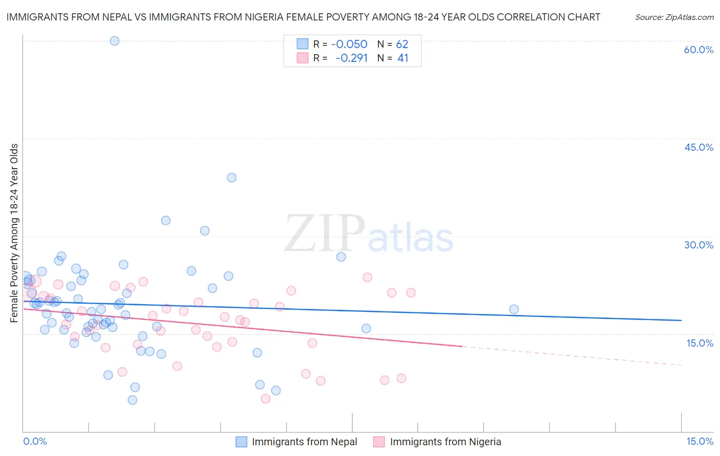 Immigrants from Nepal vs Immigrants from Nigeria Female Poverty Among 18-24 Year Olds