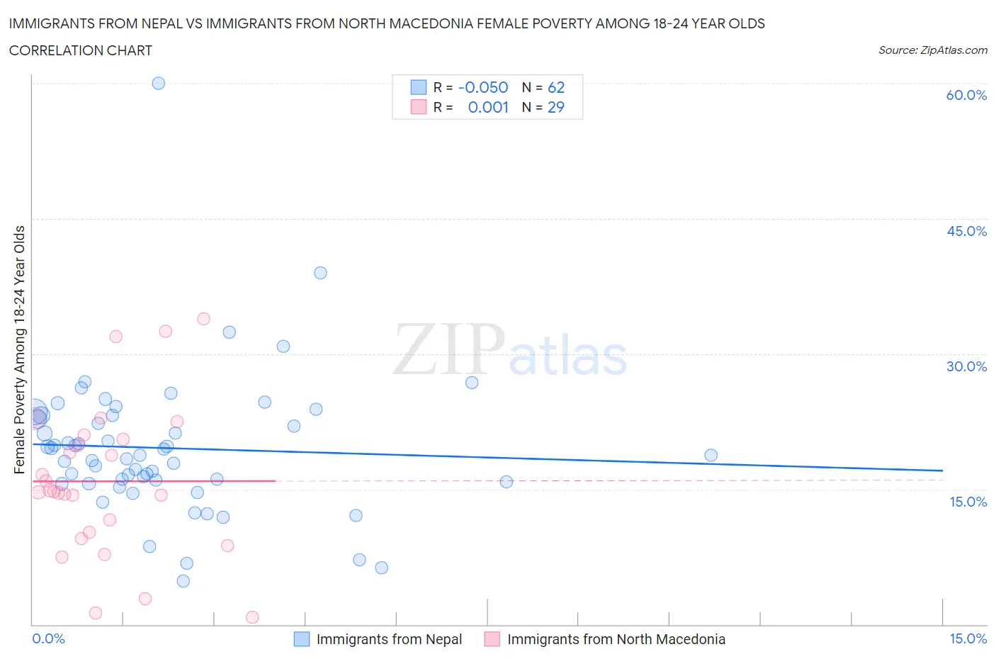Immigrants from Nepal vs Immigrants from North Macedonia Female Poverty Among 18-24 Year Olds
