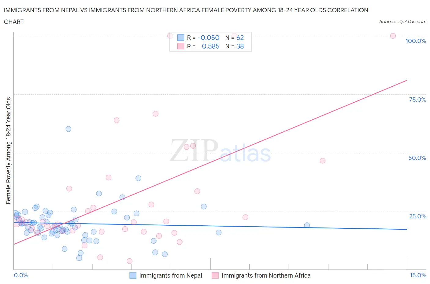 Immigrants from Nepal vs Immigrants from Northern Africa Female Poverty Among 18-24 Year Olds