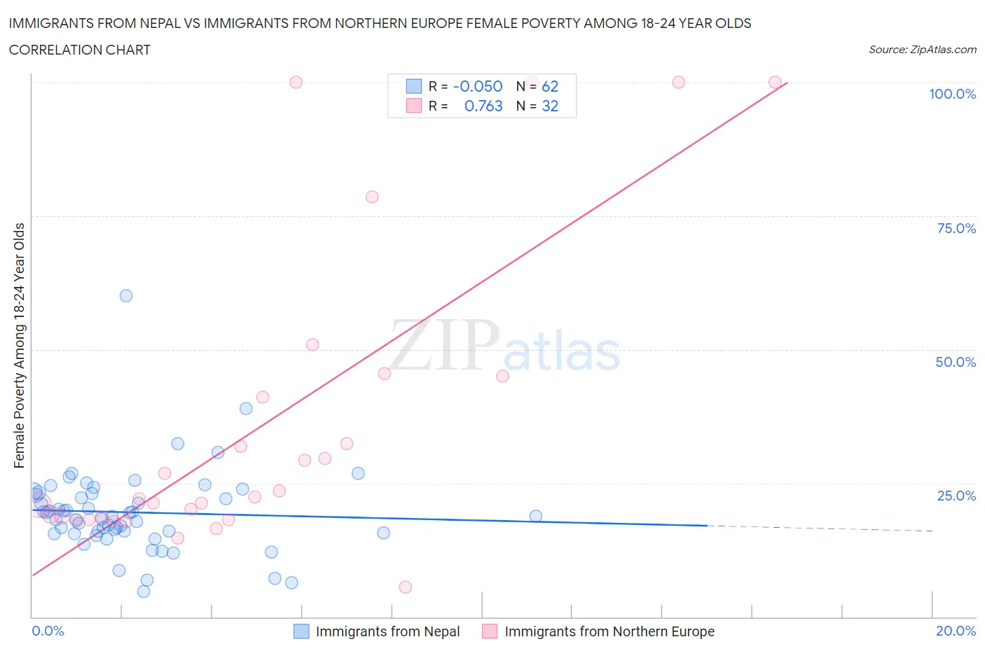 Immigrants from Nepal vs Immigrants from Northern Europe Female Poverty Among 18-24 Year Olds
