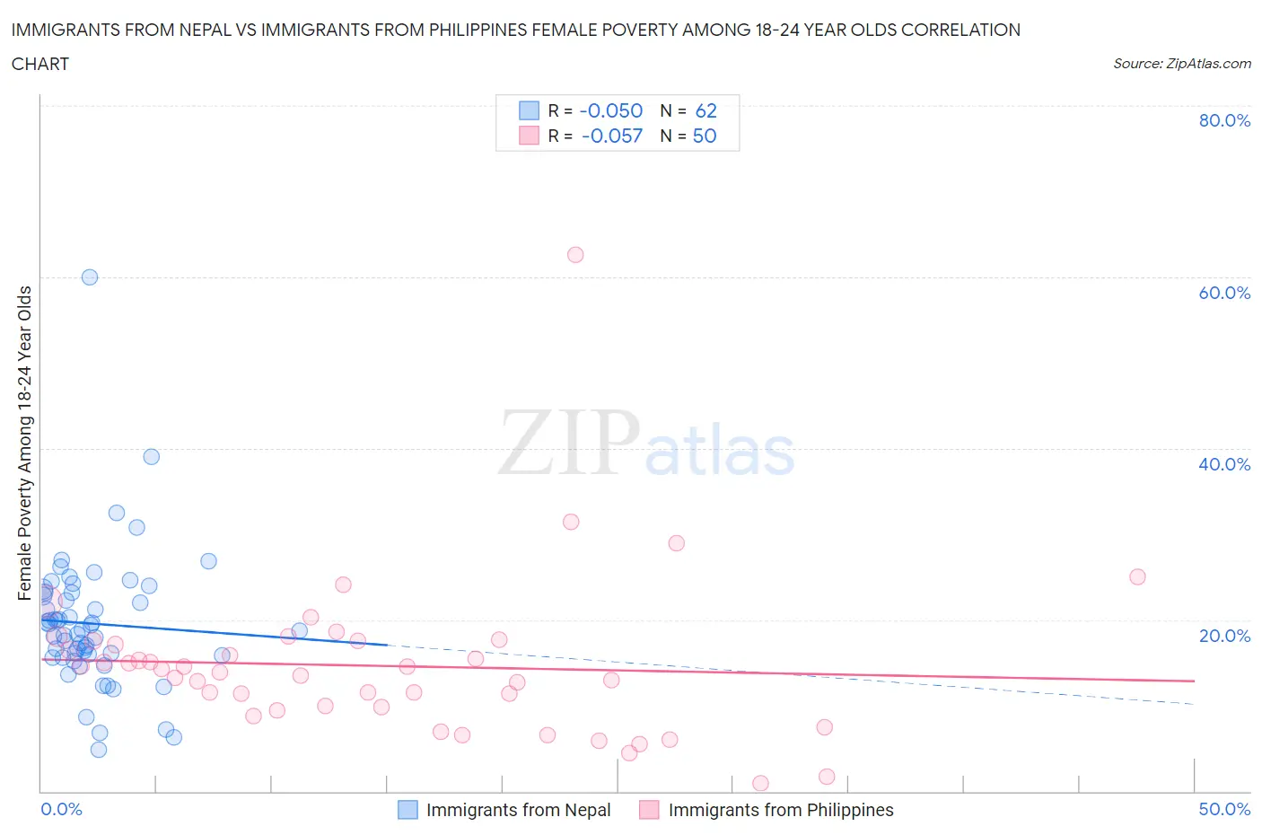 Immigrants from Nepal vs Immigrants from Philippines Female Poverty Among 18-24 Year Olds