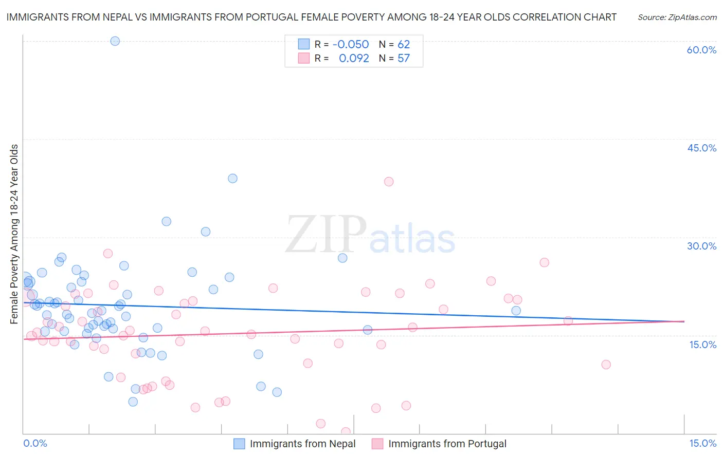 Immigrants from Nepal vs Immigrants from Portugal Female Poverty Among 18-24 Year Olds