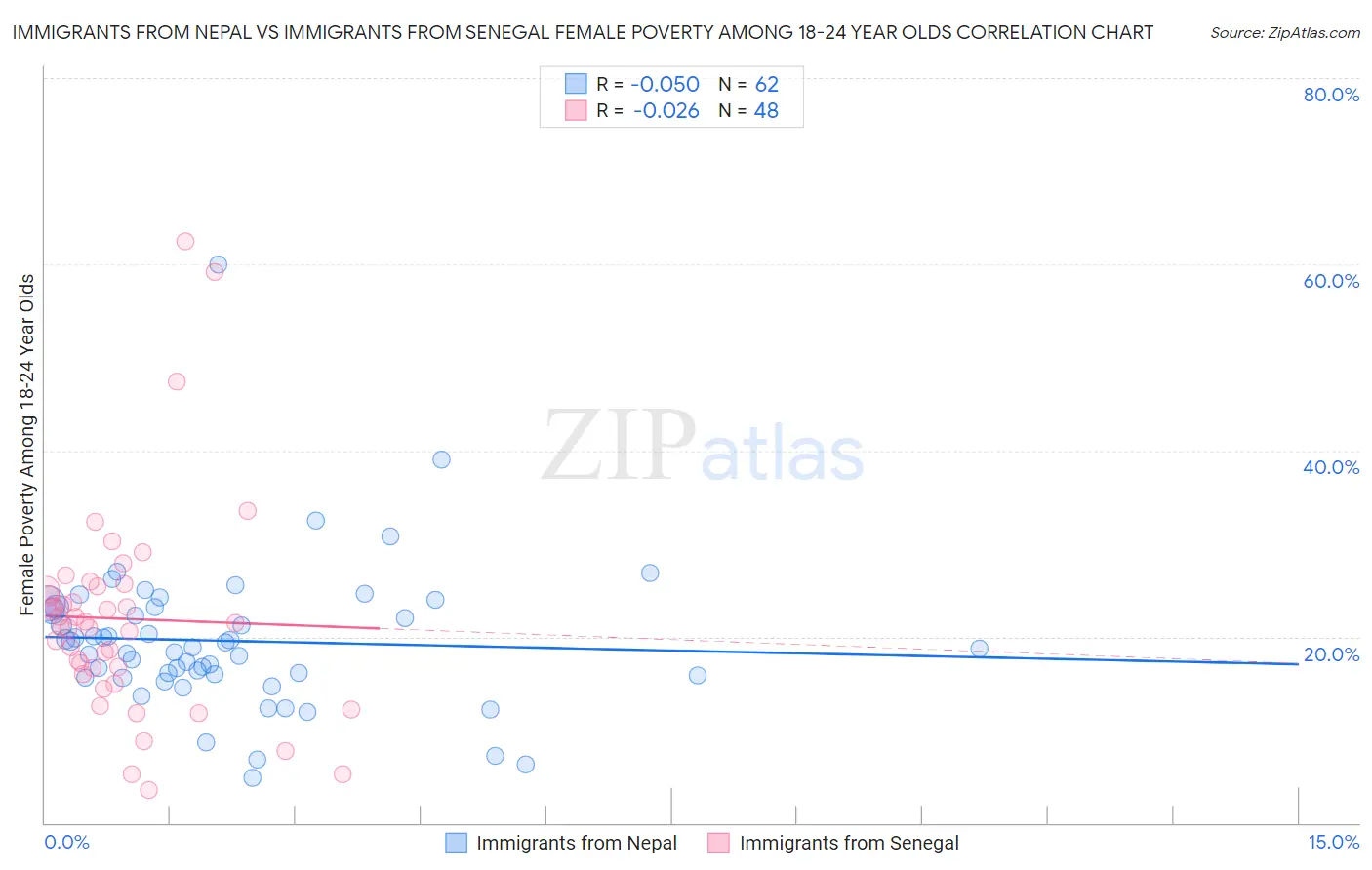 Immigrants from Nepal vs Immigrants from Senegal Female Poverty Among 18-24 Year Olds