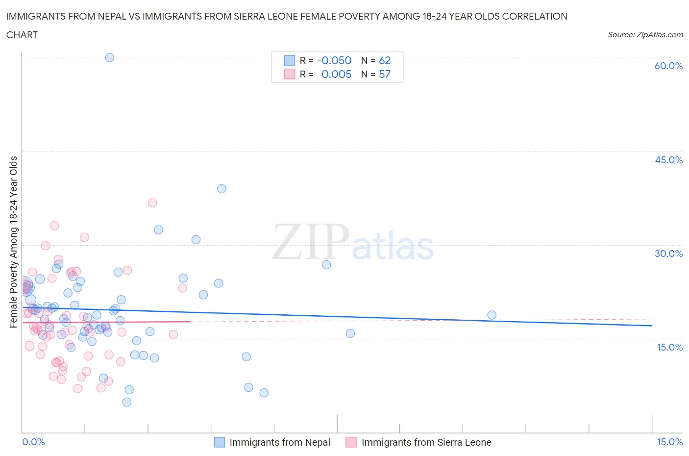 Immigrants from Nepal vs Immigrants from Sierra Leone Female Poverty Among 18-24 Year Olds