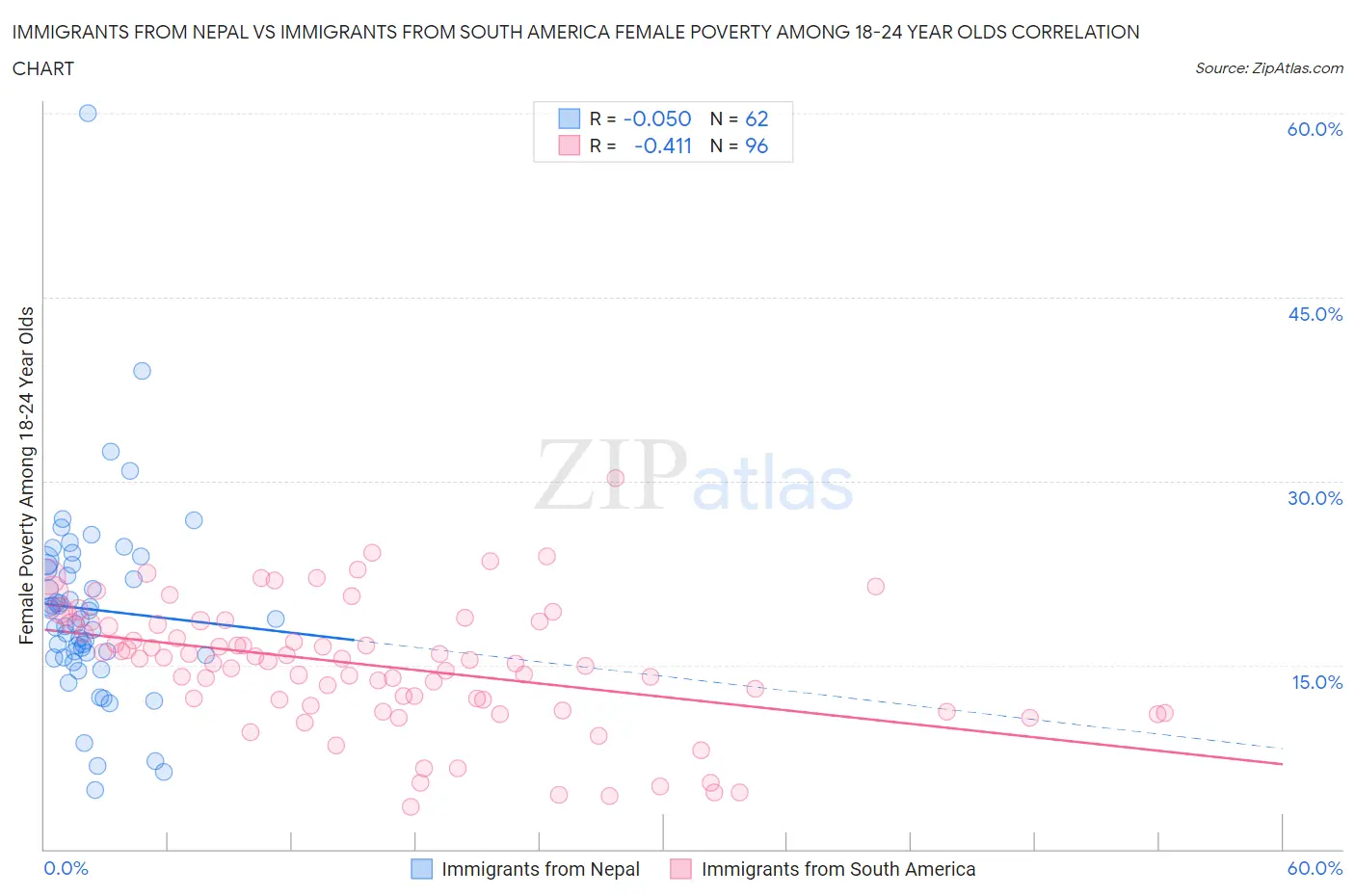 Immigrants from Nepal vs Immigrants from South America Female Poverty Among 18-24 Year Olds