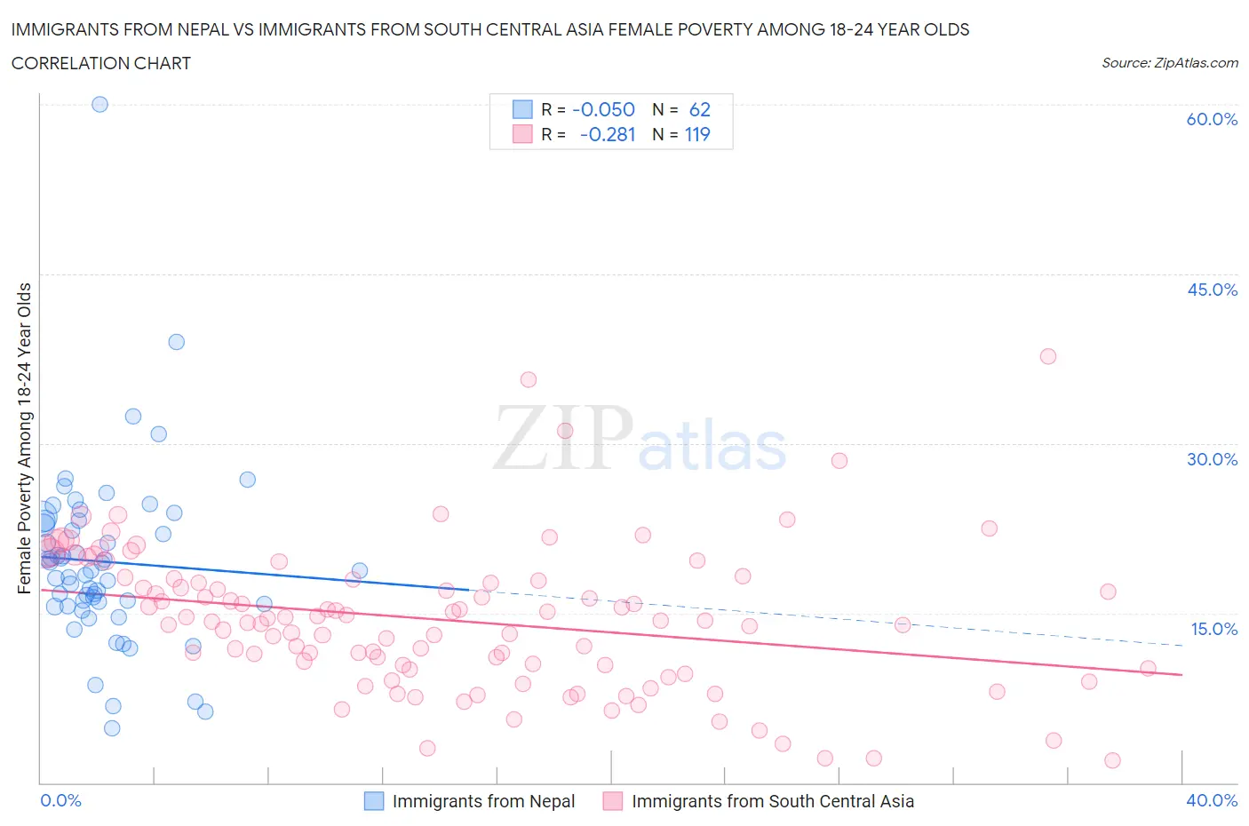 Immigrants from Nepal vs Immigrants from South Central Asia Female Poverty Among 18-24 Year Olds