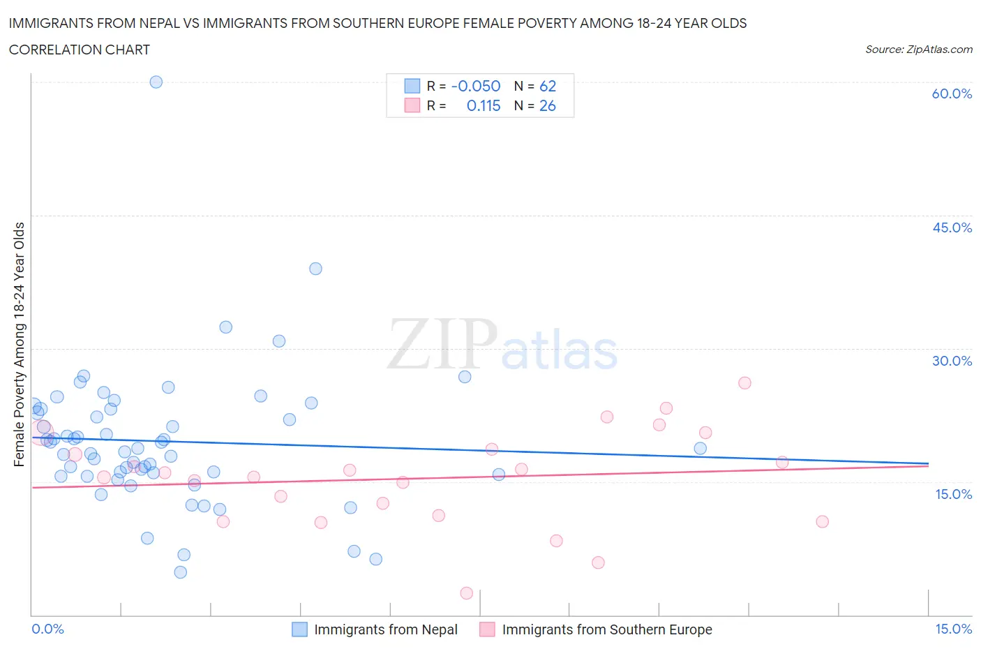 Immigrants from Nepal vs Immigrants from Southern Europe Female Poverty Among 18-24 Year Olds