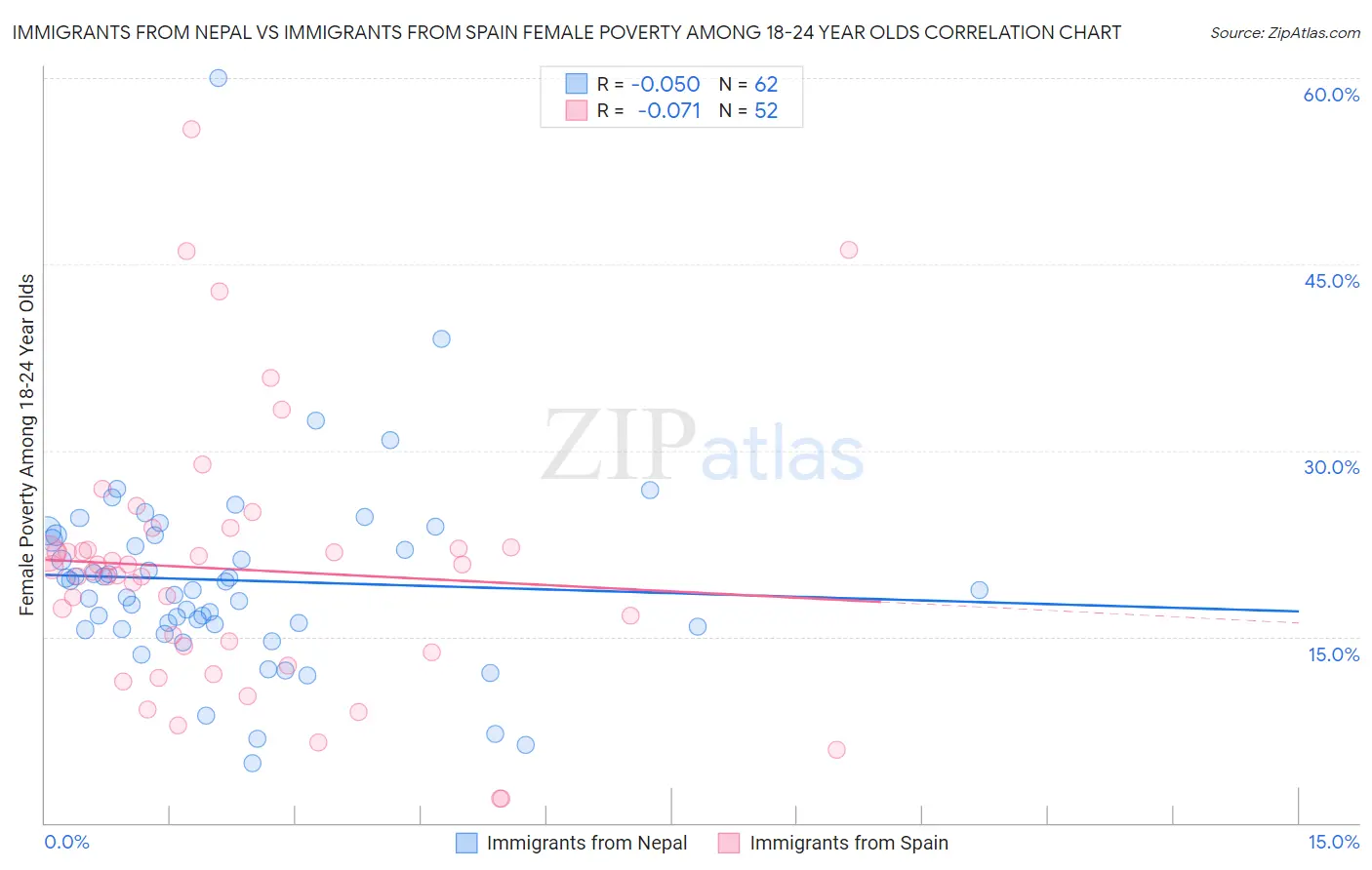 Immigrants from Nepal vs Immigrants from Spain Female Poverty Among 18-24 Year Olds