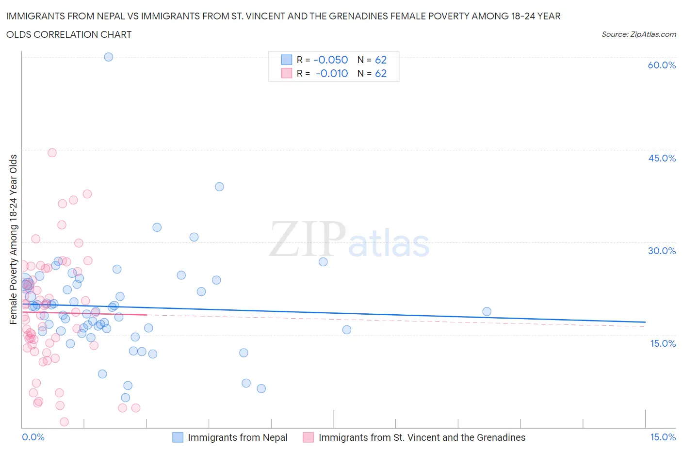 Immigrants from Nepal vs Immigrants from St. Vincent and the Grenadines Female Poverty Among 18-24 Year Olds