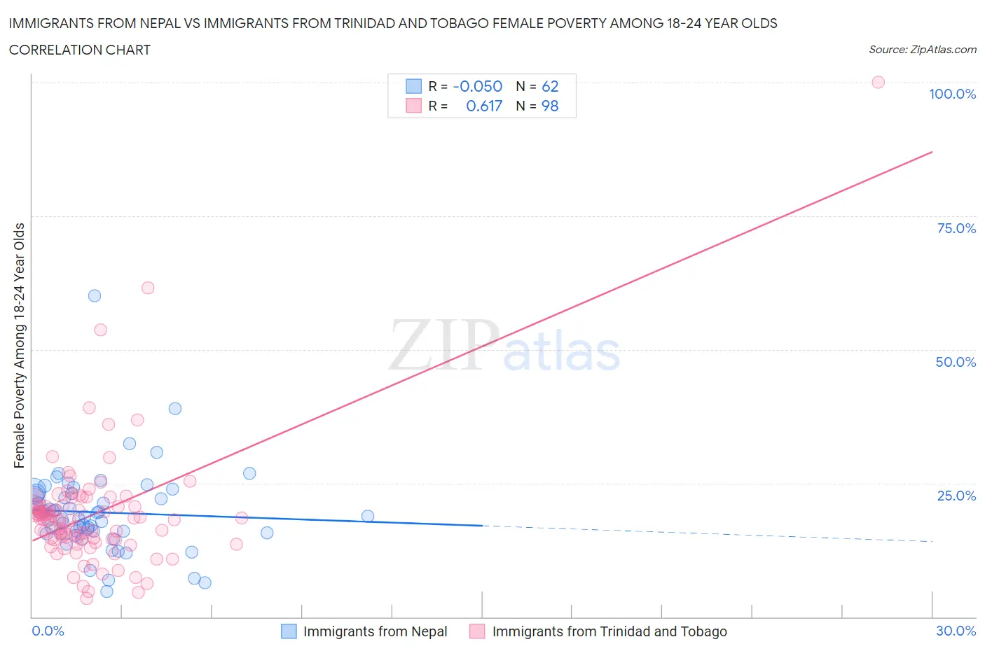 Immigrants from Nepal vs Immigrants from Trinidad and Tobago Female Poverty Among 18-24 Year Olds