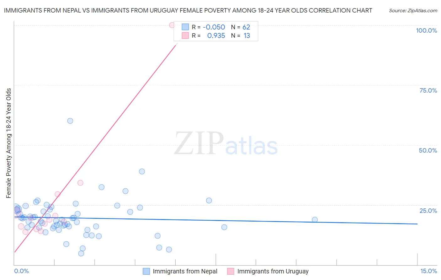 Immigrants from Nepal vs Immigrants from Uruguay Female Poverty Among 18-24 Year Olds
