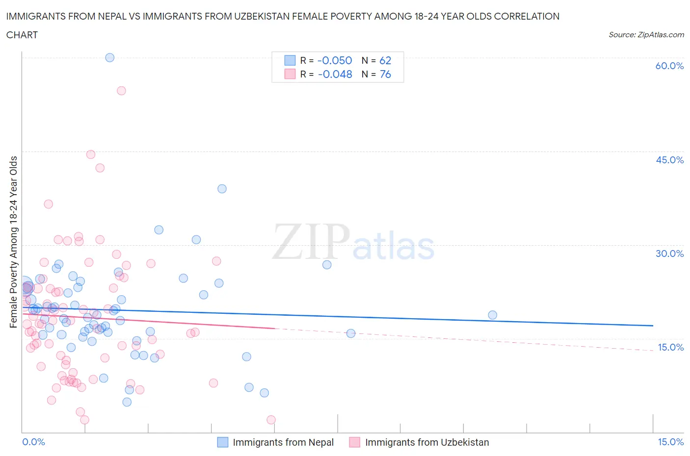 Immigrants from Nepal vs Immigrants from Uzbekistan Female Poverty Among 18-24 Year Olds