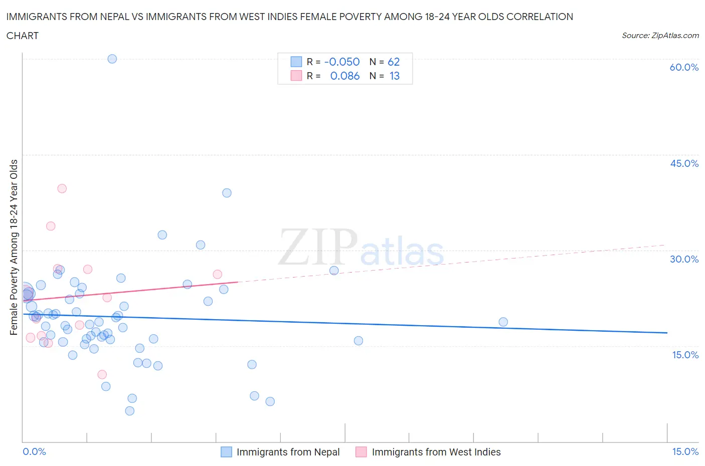 Immigrants from Nepal vs Immigrants from West Indies Female Poverty Among 18-24 Year Olds