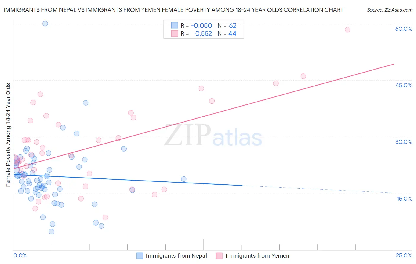 Immigrants from Nepal vs Immigrants from Yemen Female Poverty Among 18-24 Year Olds