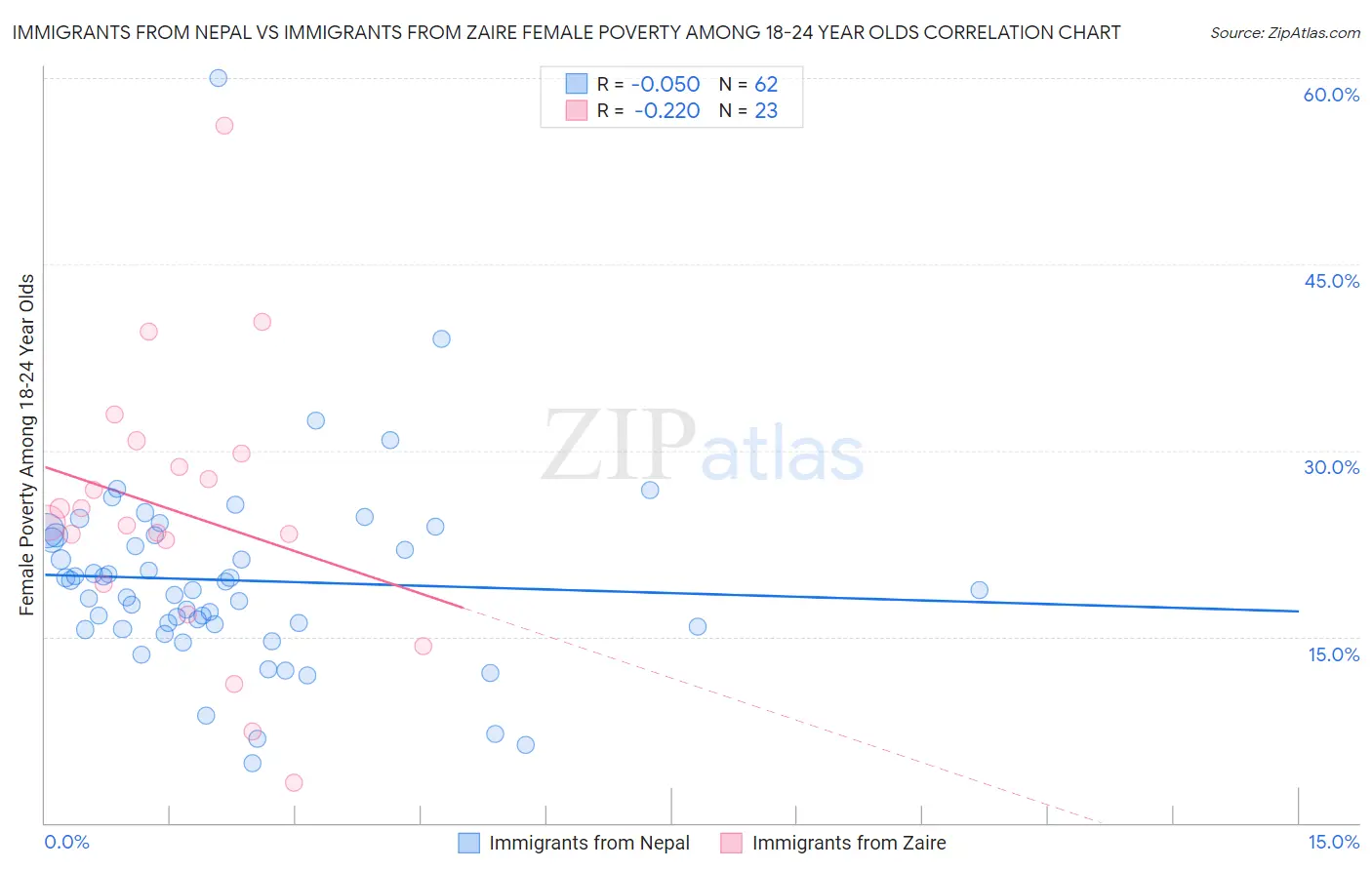 Immigrants from Nepal vs Immigrants from Zaire Female Poverty Among 18-24 Year Olds