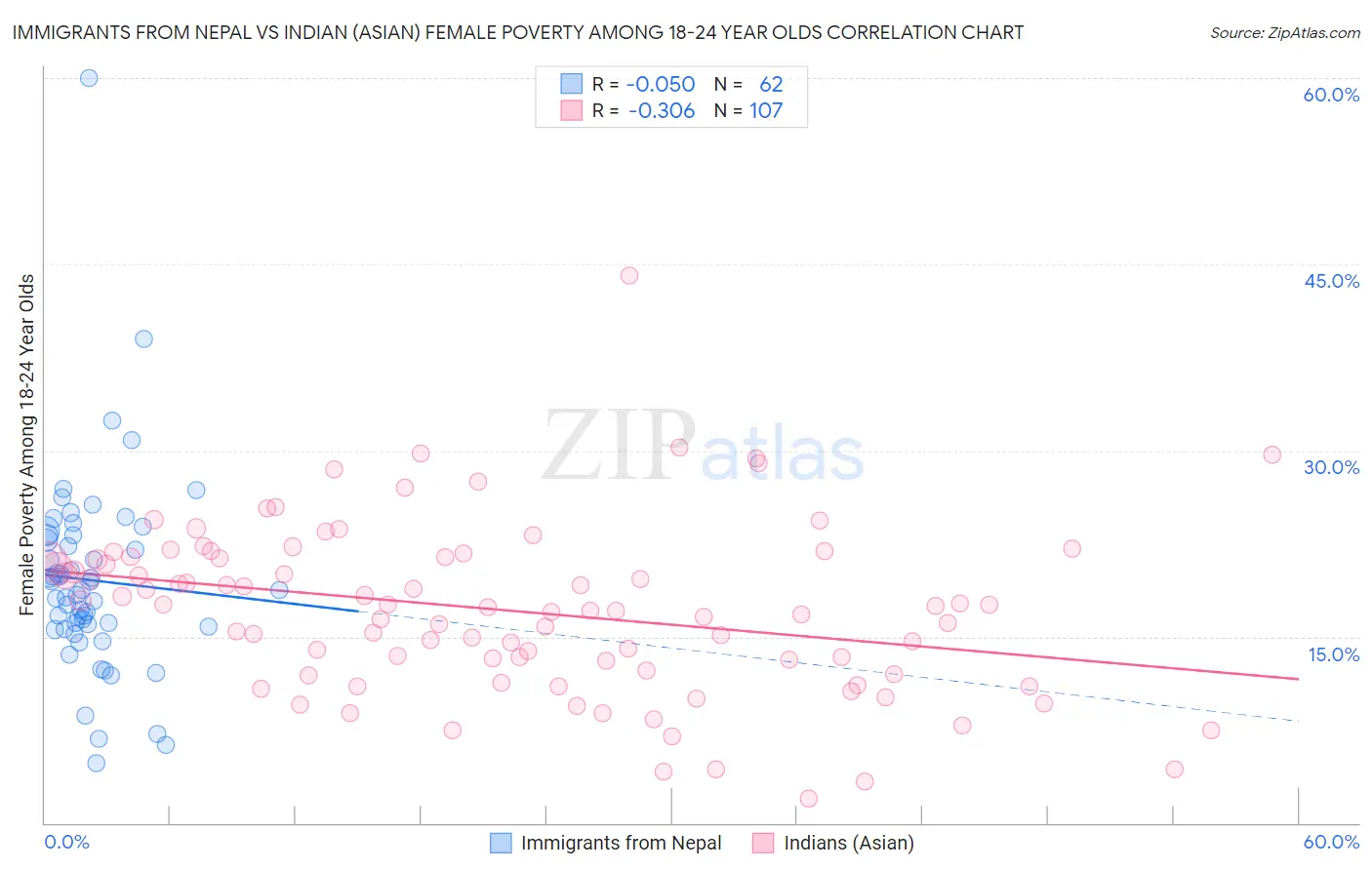 Immigrants from Nepal vs Indian (Asian) Female Poverty Among 18-24 Year Olds