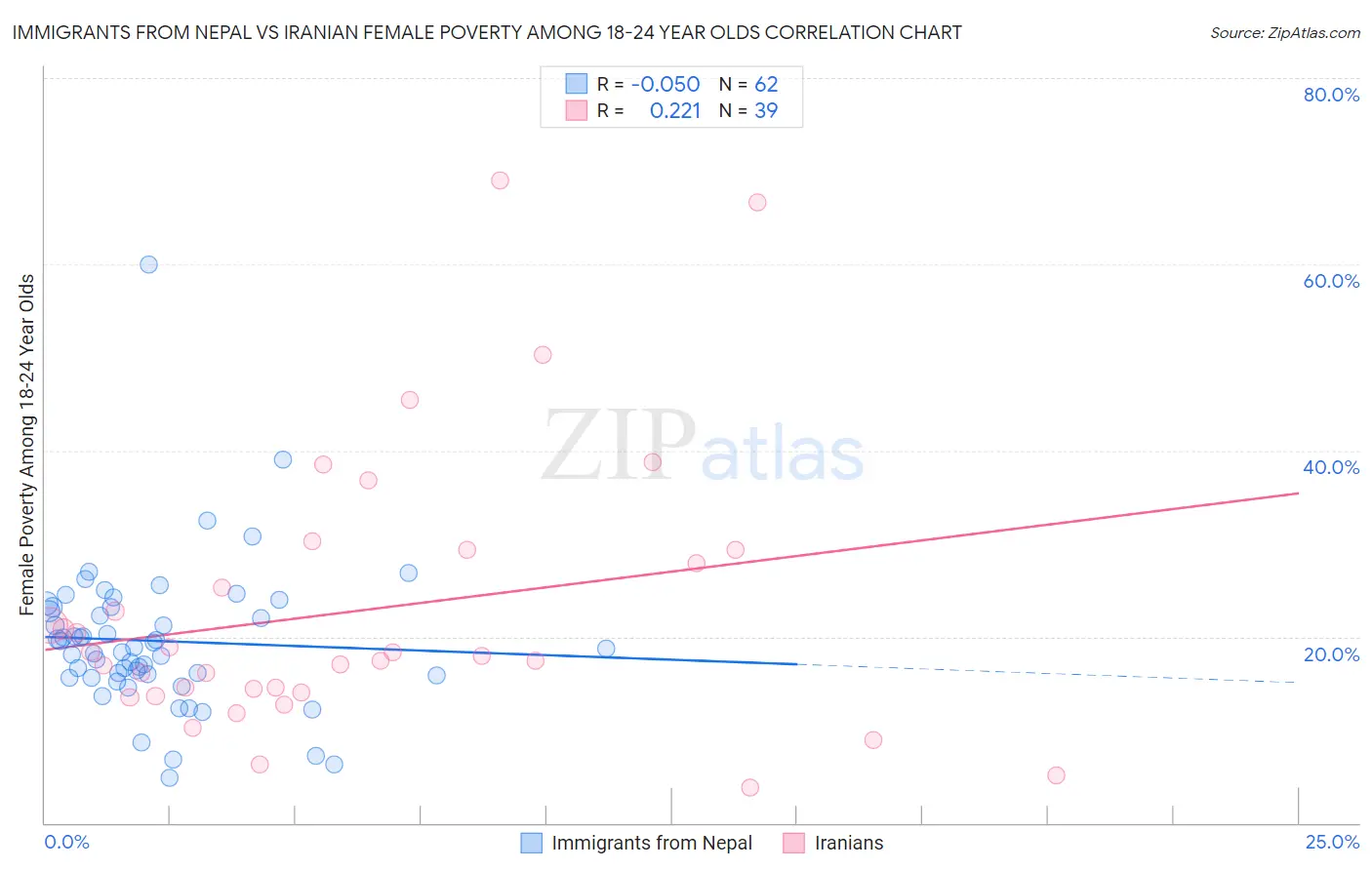 Immigrants from Nepal vs Iranian Female Poverty Among 18-24 Year Olds