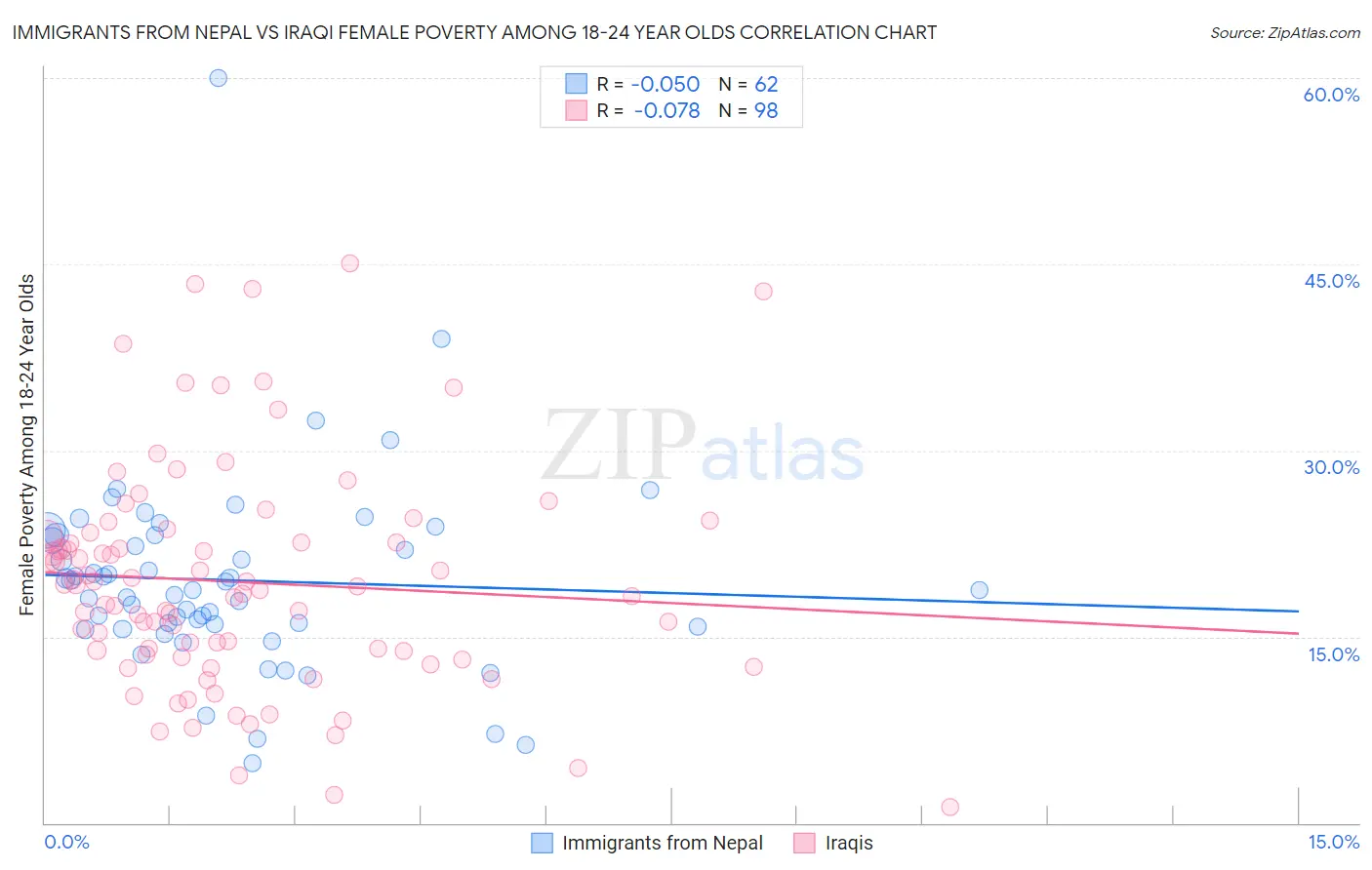 Immigrants from Nepal vs Iraqi Female Poverty Among 18-24 Year Olds