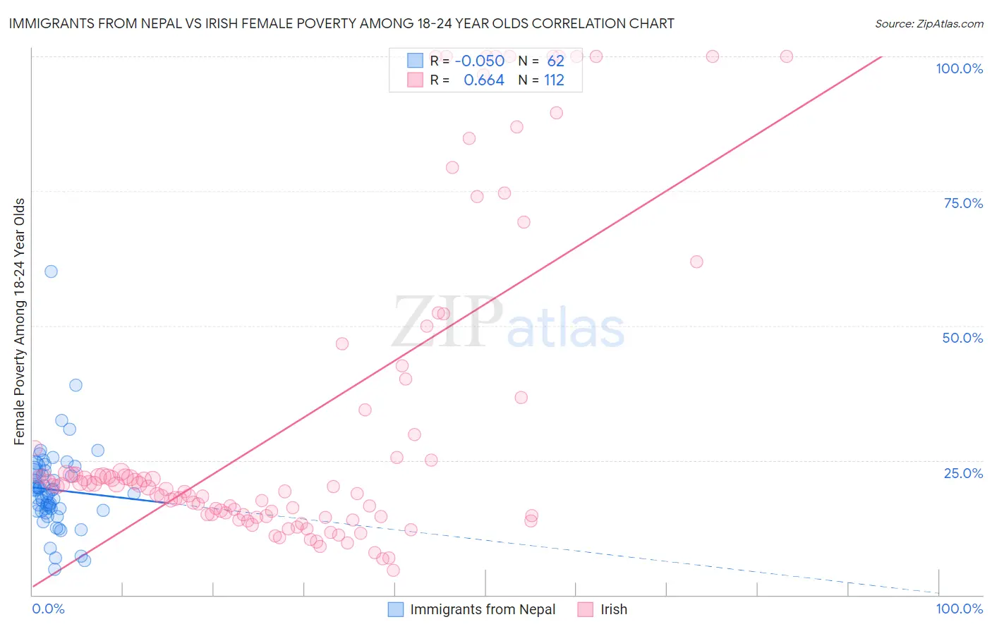 Immigrants from Nepal vs Irish Female Poverty Among 18-24 Year Olds