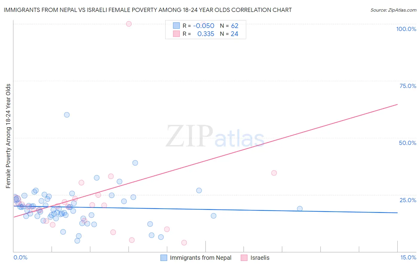 Immigrants from Nepal vs Israeli Female Poverty Among 18-24 Year Olds