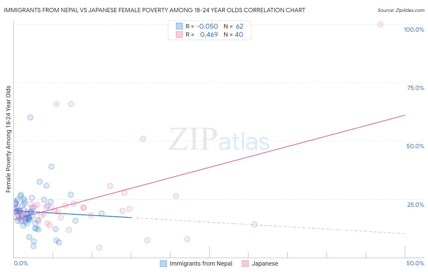 Immigrants from Nepal vs Japanese Female Poverty Among 18-24 Year Olds