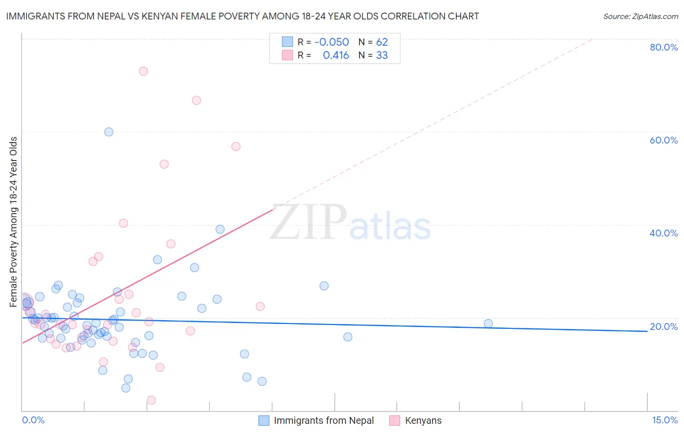 Immigrants from Nepal vs Kenyan Female Poverty Among 18-24 Year Olds