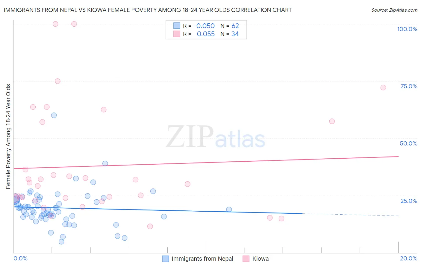 Immigrants from Nepal vs Kiowa Female Poverty Among 18-24 Year Olds