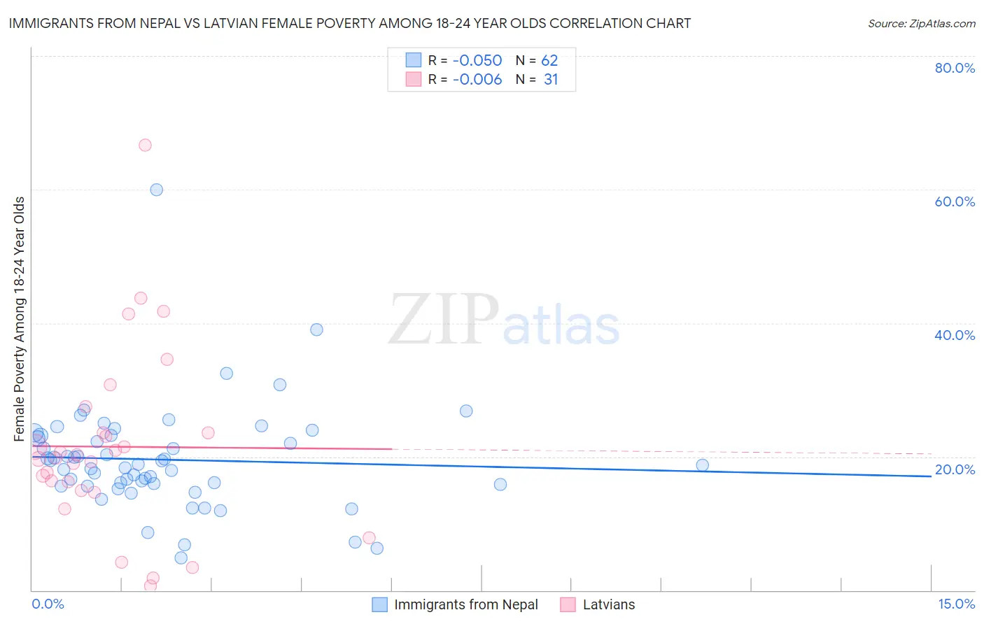 Immigrants from Nepal vs Latvian Female Poverty Among 18-24 Year Olds