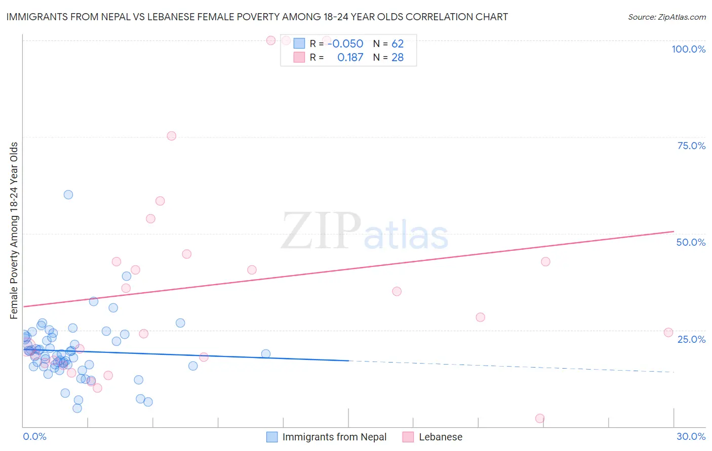 Immigrants from Nepal vs Lebanese Female Poverty Among 18-24 Year Olds