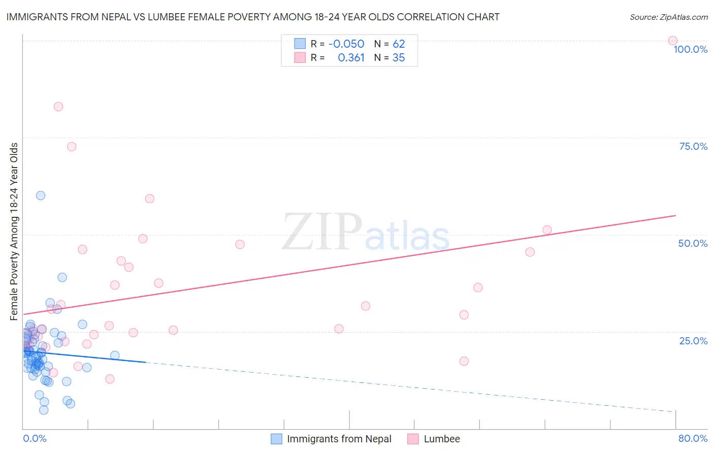 Immigrants from Nepal vs Lumbee Female Poverty Among 18-24 Year Olds