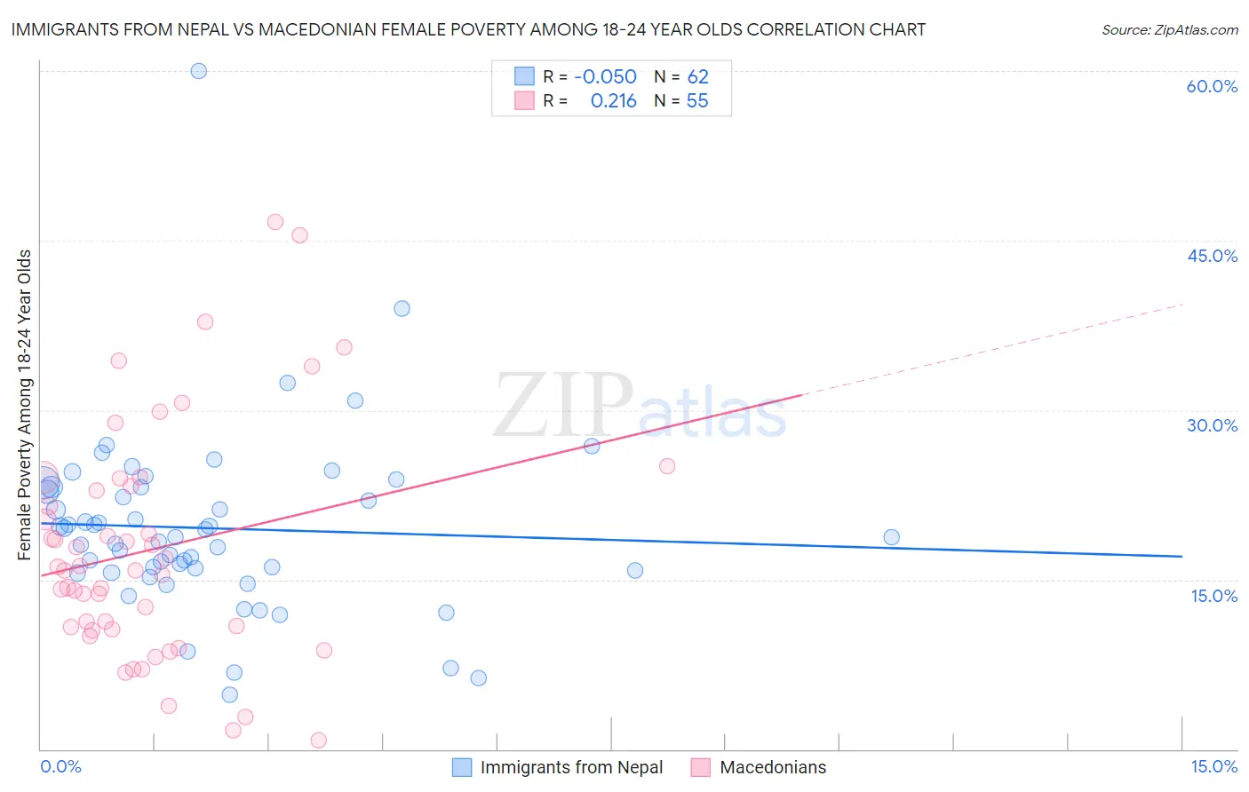 Immigrants from Nepal vs Macedonian Female Poverty Among 18-24 Year Olds