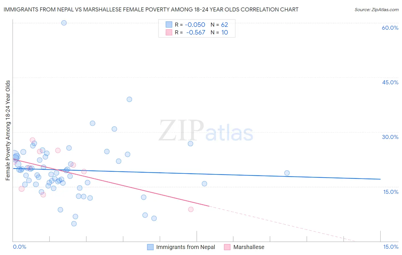 Immigrants from Nepal vs Marshallese Female Poverty Among 18-24 Year Olds