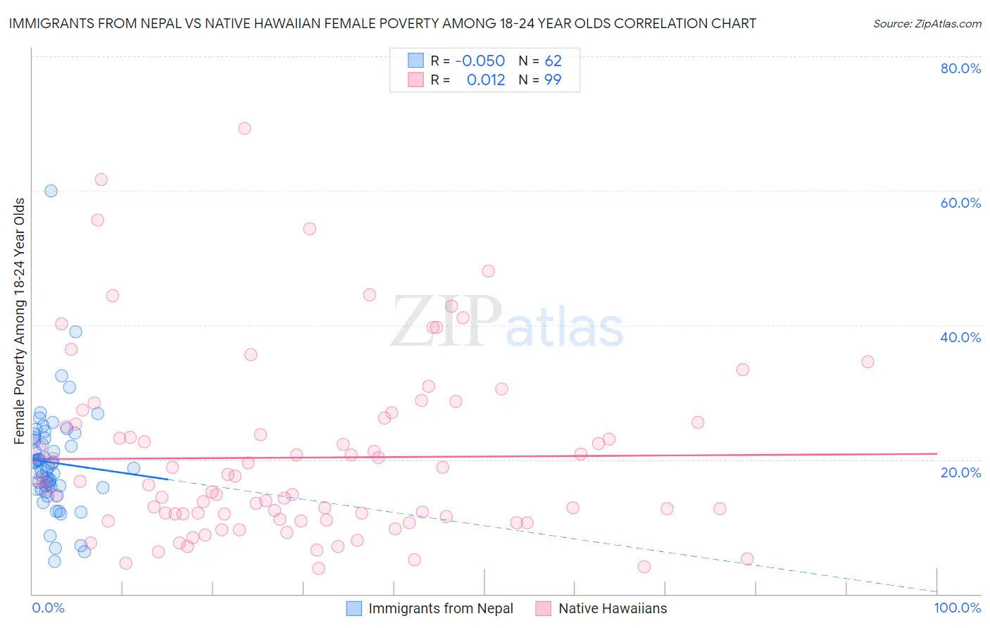 Immigrants from Nepal vs Native Hawaiian Female Poverty Among 18-24 Year Olds