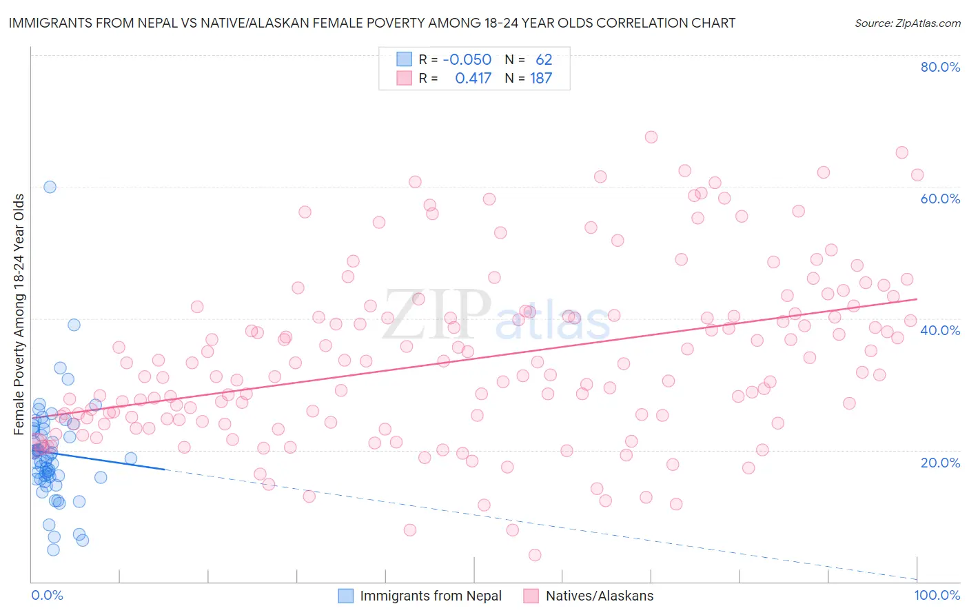Immigrants from Nepal vs Native/Alaskan Female Poverty Among 18-24 Year Olds
