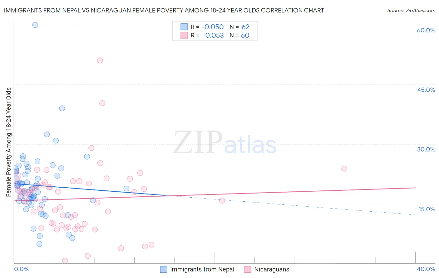 Immigrants from Nepal vs Nicaraguan Female Poverty Among 18-24 Year Olds