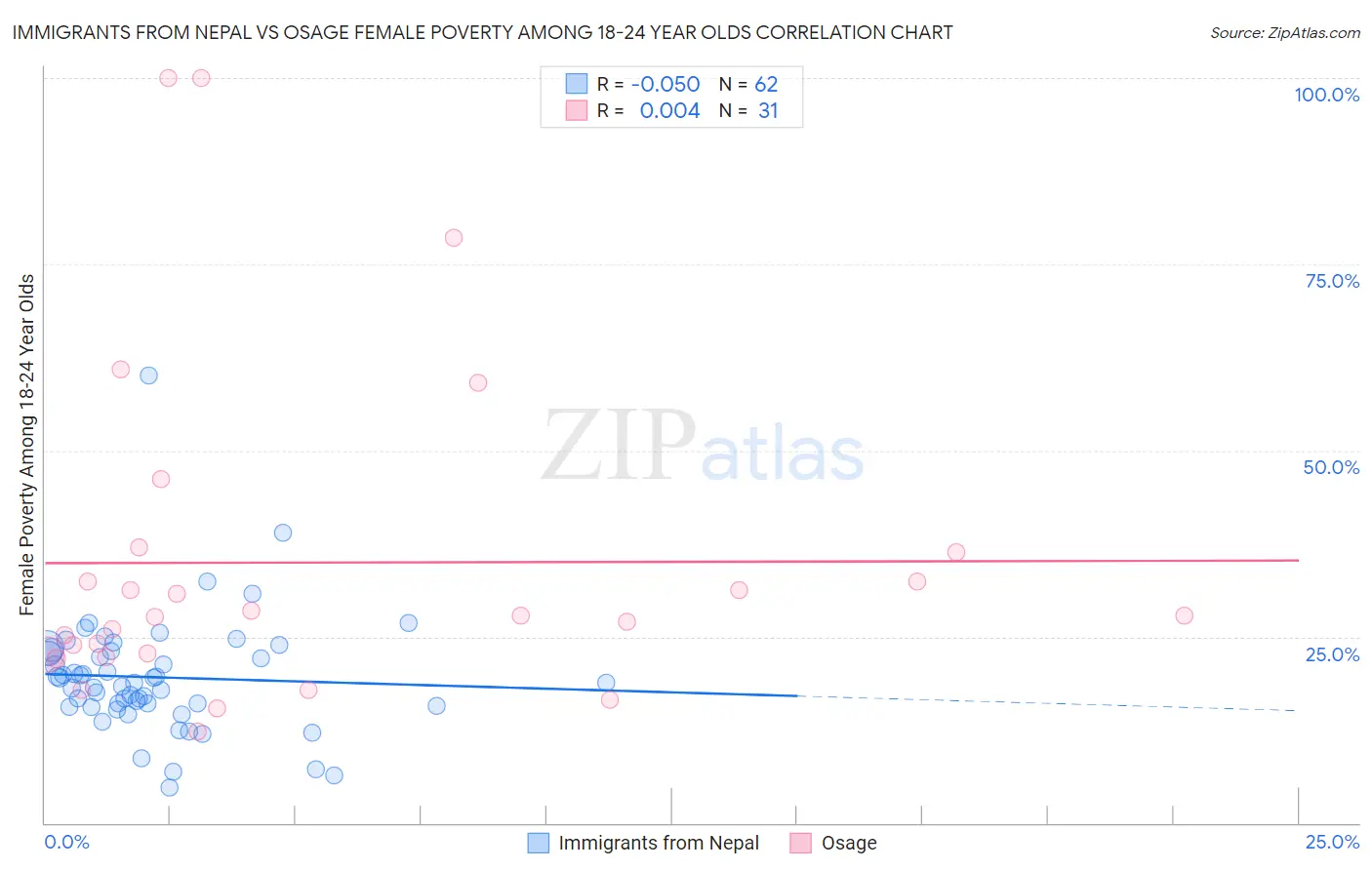 Immigrants from Nepal vs Osage Female Poverty Among 18-24 Year Olds
