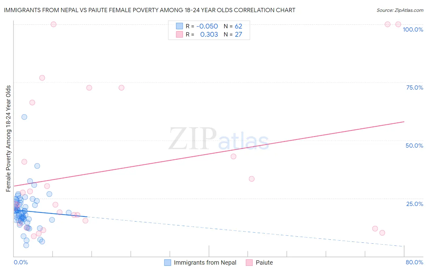 Immigrants from Nepal vs Paiute Female Poverty Among 18-24 Year Olds