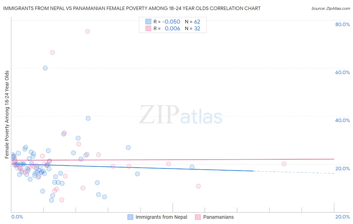 Immigrants from Nepal vs Panamanian Female Poverty Among 18-24 Year Olds