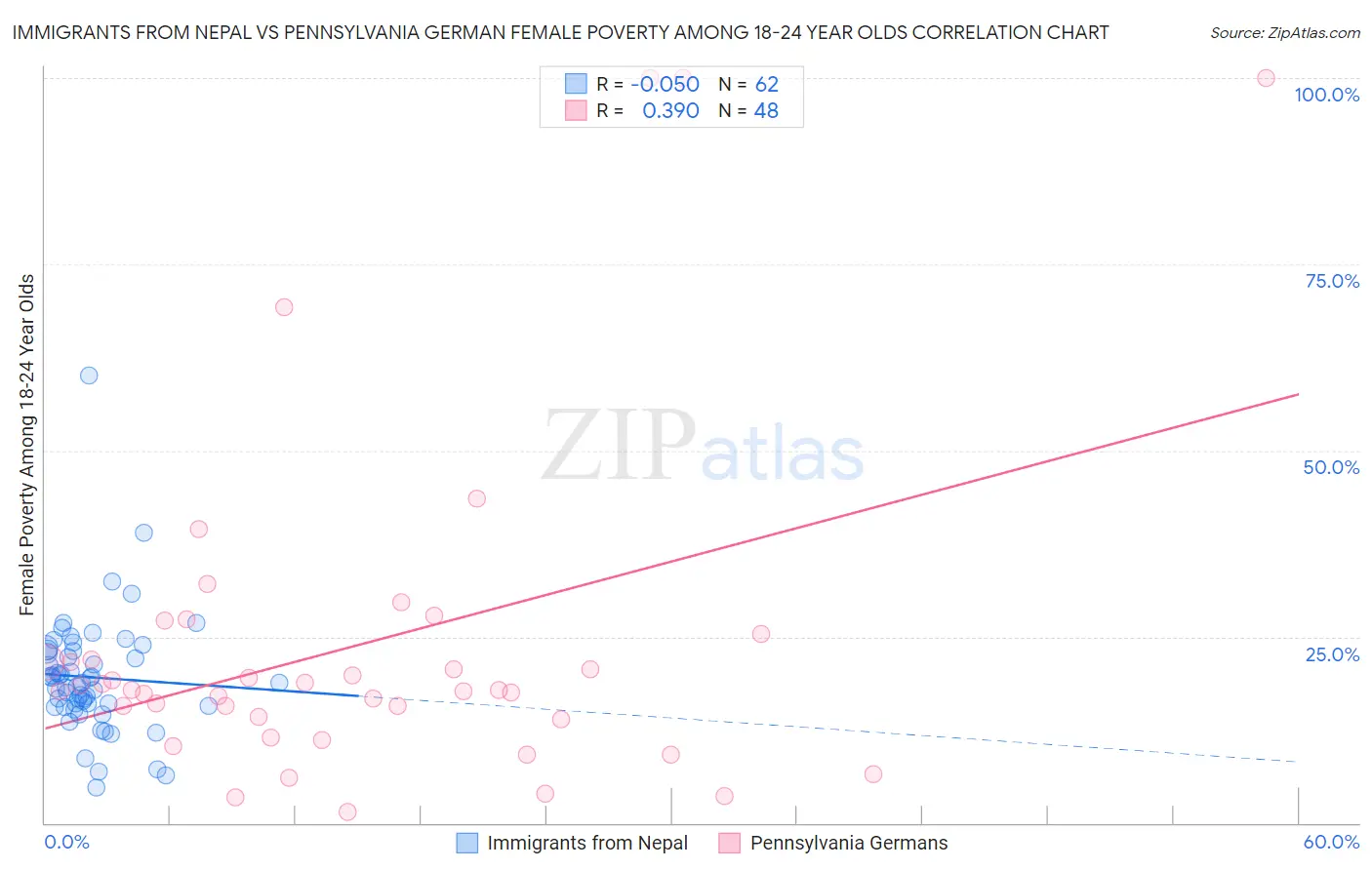 Immigrants from Nepal vs Pennsylvania German Female Poverty Among 18-24 Year Olds
