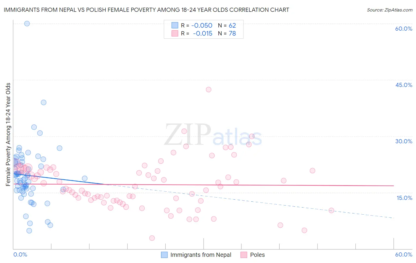Immigrants from Nepal vs Polish Female Poverty Among 18-24 Year Olds